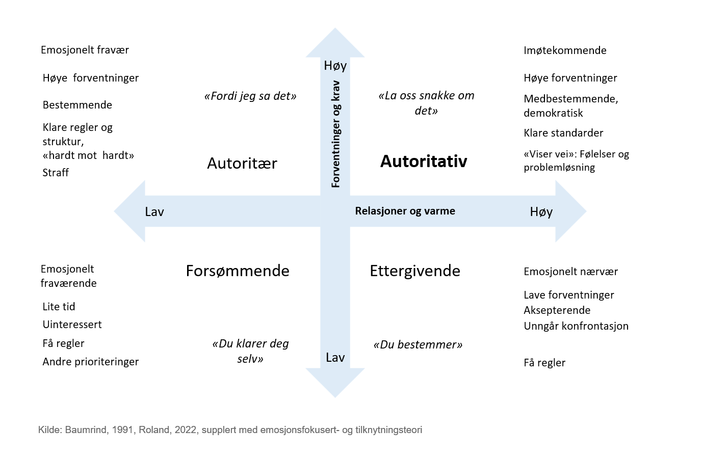 Illustrasjon av det autoritative rammeverket. Den loddrette aksen viser lav til høy varme. Den vannrette aksen viser lav til høy kontroll. Lav varme og lav kontroll gir en forsømmende stil. Lav kontroll og høy varme gir en ettergivende stil. Høy kontroll og lav varme gir en autoritær stil. Høy varm og høy kontroll gir en autoritativ stil. 