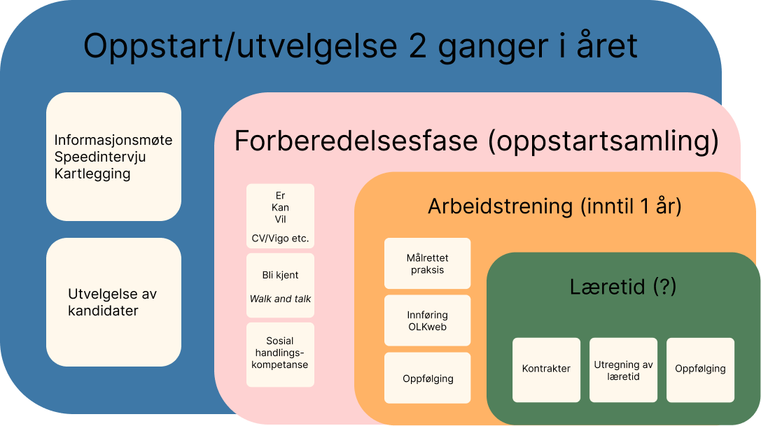 Bildet viser en prosess for rekruttering, forberedelse og arbeidstrening. Prosessen er delt inn i tre hoveddeler